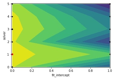 Scikit-Optimize: Simple Guide to Hyperparameters Optimization/Tunning
