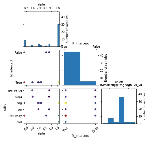 Scikit-Optimize: Simple Guide to Hyperparameters Optimization/Tunning