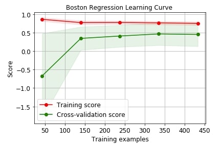 Scikit-Plot: Visualizing Machine Learning Algorithm Results & Performance