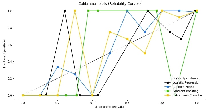 Scikit-Plot: Visualizing Machine Learning Algorithm Results & Performance