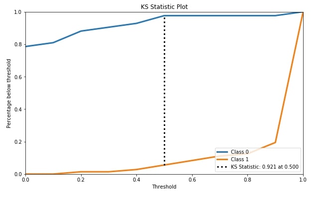 Scikit-Plot: Visualizing Machine Learning Algorithm Results & Performance