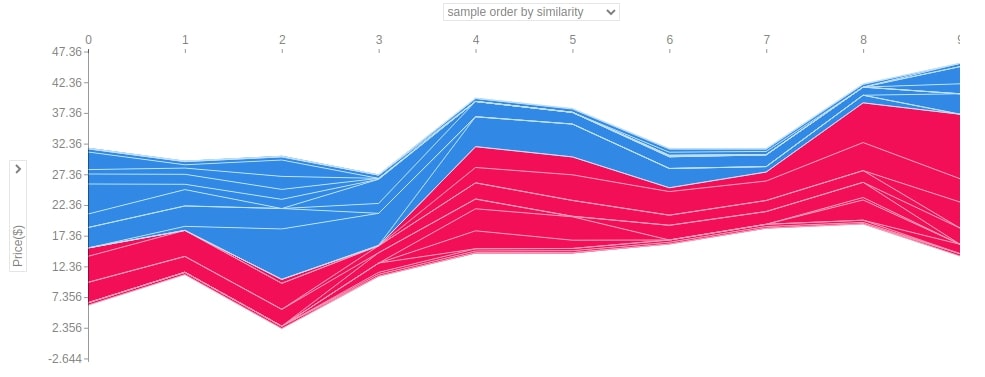 SHAP - Explain Machine Learning Model Predictions using Game Theoretic Approach