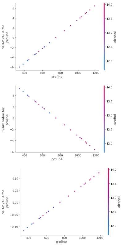 SHAP - Explain Machine Learning Model Predictions using Game Theoretic Approach