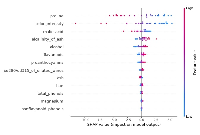 SHAP - Explain Machine Learning Model Predictions using Game Theoretic Approach