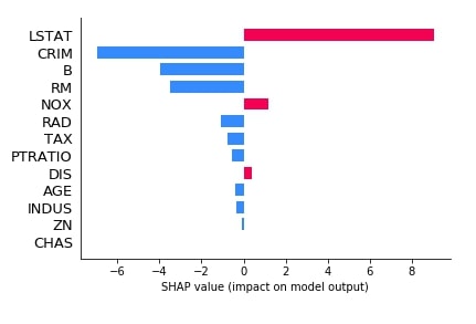 SHAP - Explain Machine Learning Model Predictions using Game Theoretic Approach