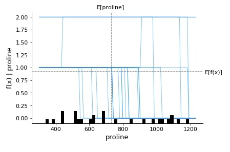 SHAP - Explain Machine Learning Model Predictions using Game Theoretic Approach