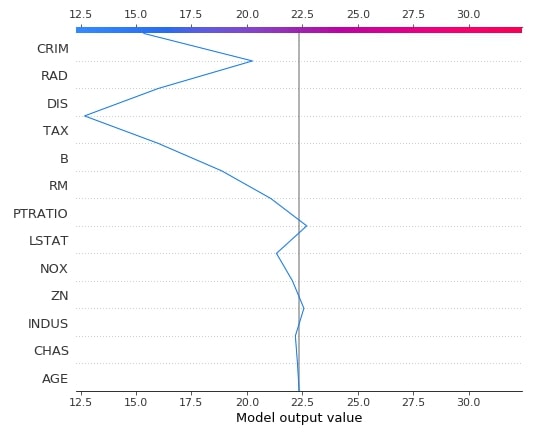 SHAP - Explain Machine Learning Model Predictions using Game Theoretic Approach