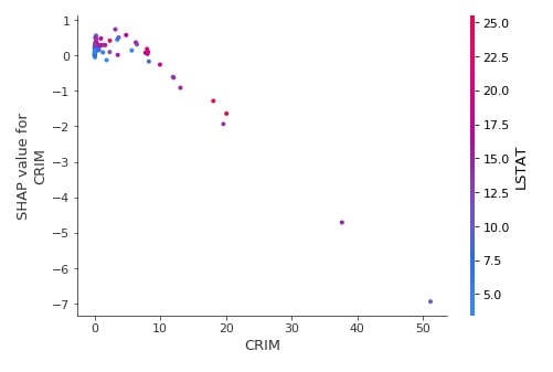 SHAP - Explain Machine Learning Model Predictions using Game Theoretic Approach