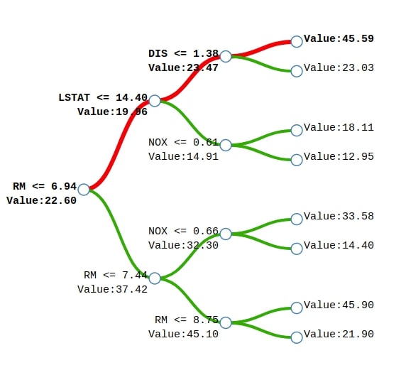 Treeinterpreter - Interpreting Tree Based Model's Prediction of Individual Sample