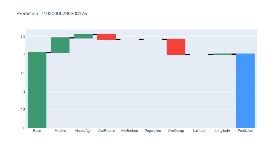 Treeinterpreter - Interpreting Tree Based Model's Prediction of Individual Sample
