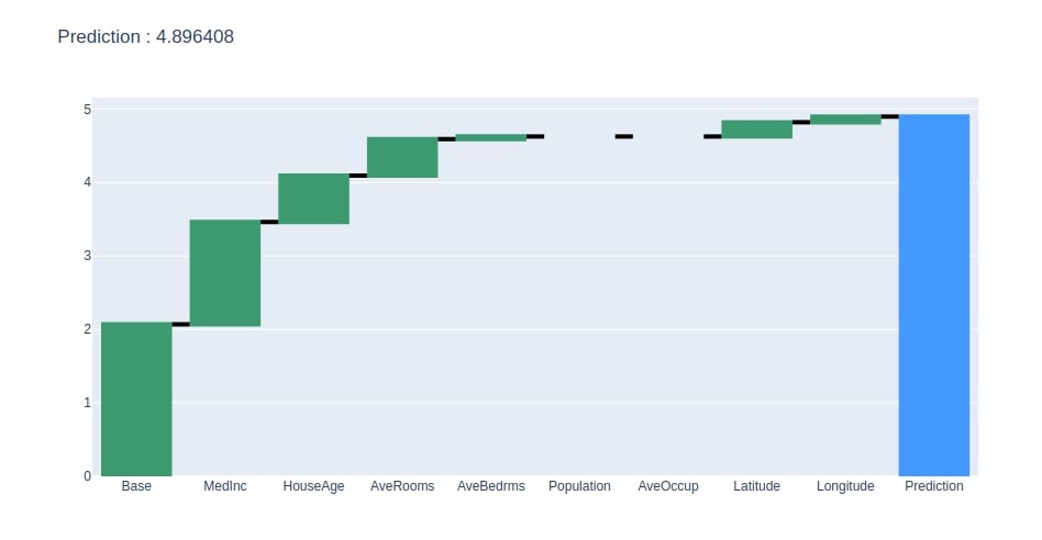 Treeinterpreter - Interpreting Tree Based Model's Prediction of Individual Sample