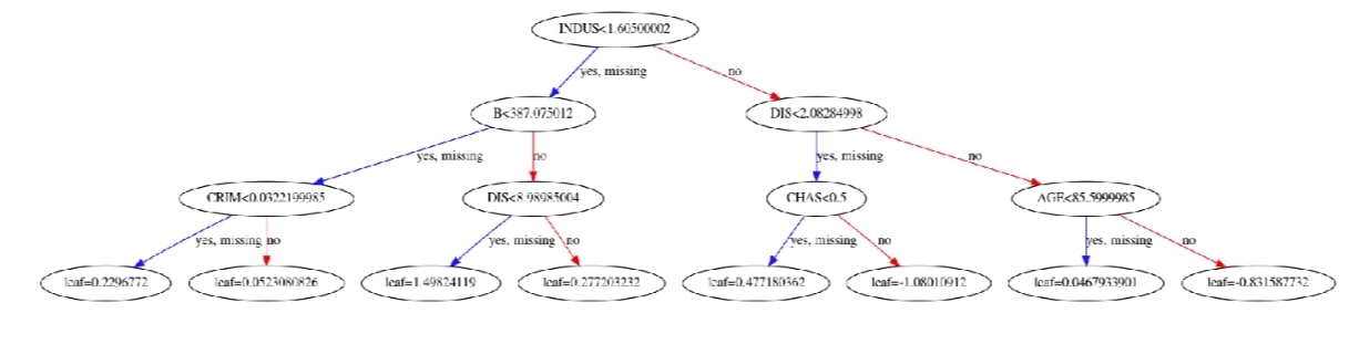 XGBoost - An In-Depth Guide