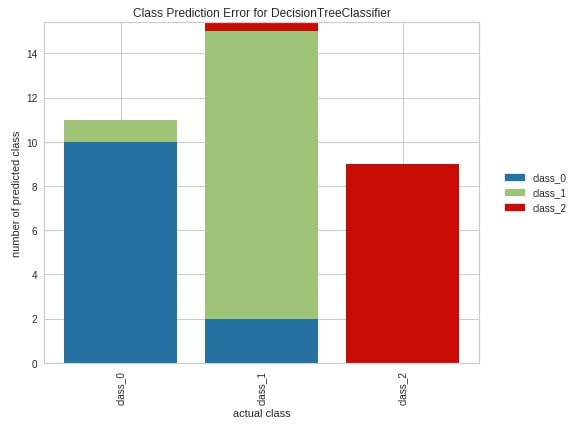 Yellowbrick - Visualize Sklearn's Classification & Regression Metrics in Python