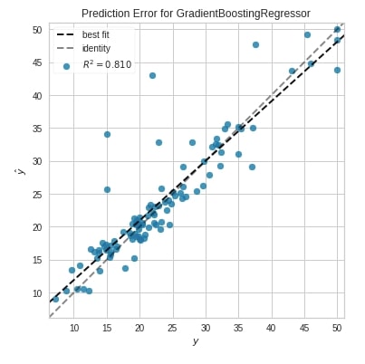 Yellowbrick - Visualize Sklearn's Classification & Regression Metrics in Python