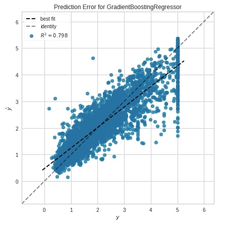 Yellowbrick - Visualize Sklearn's Classification & Regression Metrics in Python