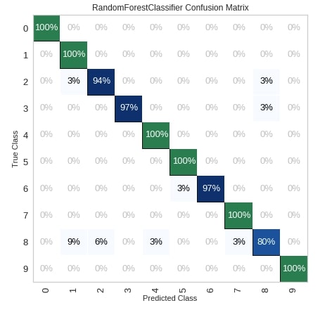 Yellowbrick - Visualize Sklearn's Classification & Regression Metrics in Python