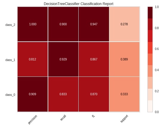 Yellowbrick - Visualize Sklearn's Classification & Regression Metrics in Python