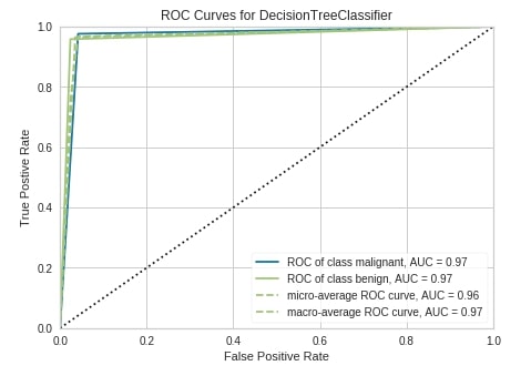Yellowbrick - Visualize Sklearn's Classification & Regression Metrics in Python