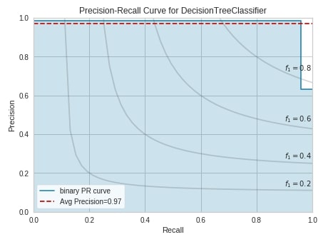 Yellowbrick - Visualize Sklearn's Classification & Regression Metrics in Python
