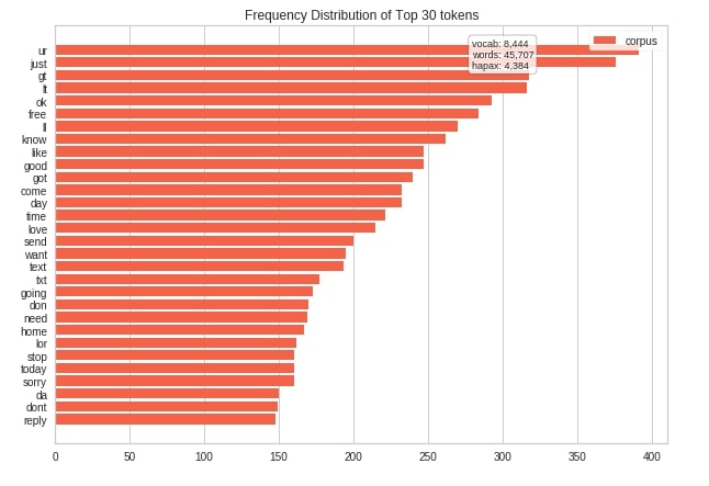Yellowbrick - Text Data Visualizations