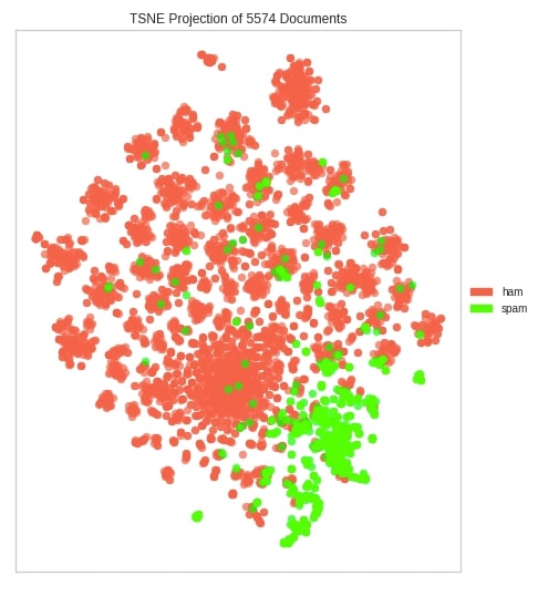 Yellowbrick - Text Data Visualizations