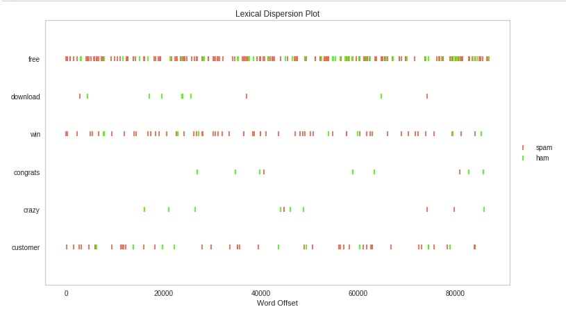 Yellowbrick - Text Data Visualizations