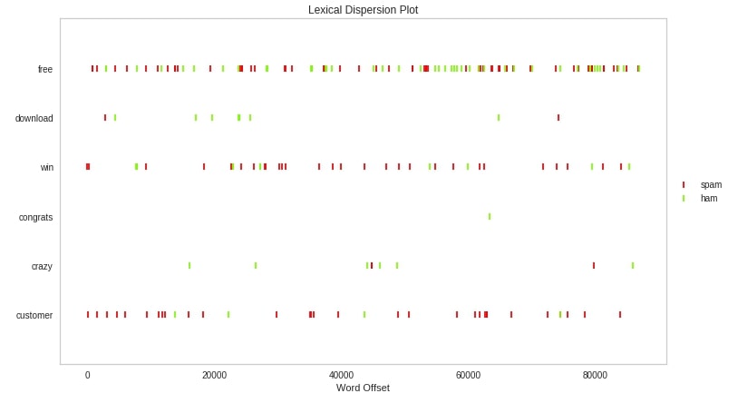 Yellowbrick - Text Data Visualizations