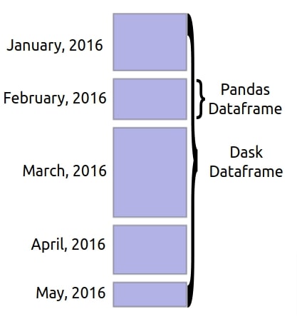 Dask DataFrames: Simple Guide to Work with Large Tabular Datasets