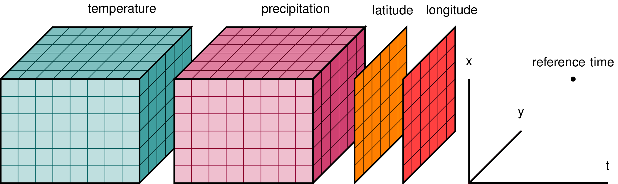 xarray : Multi-Dimensional Labelled Arrays (Dataset)