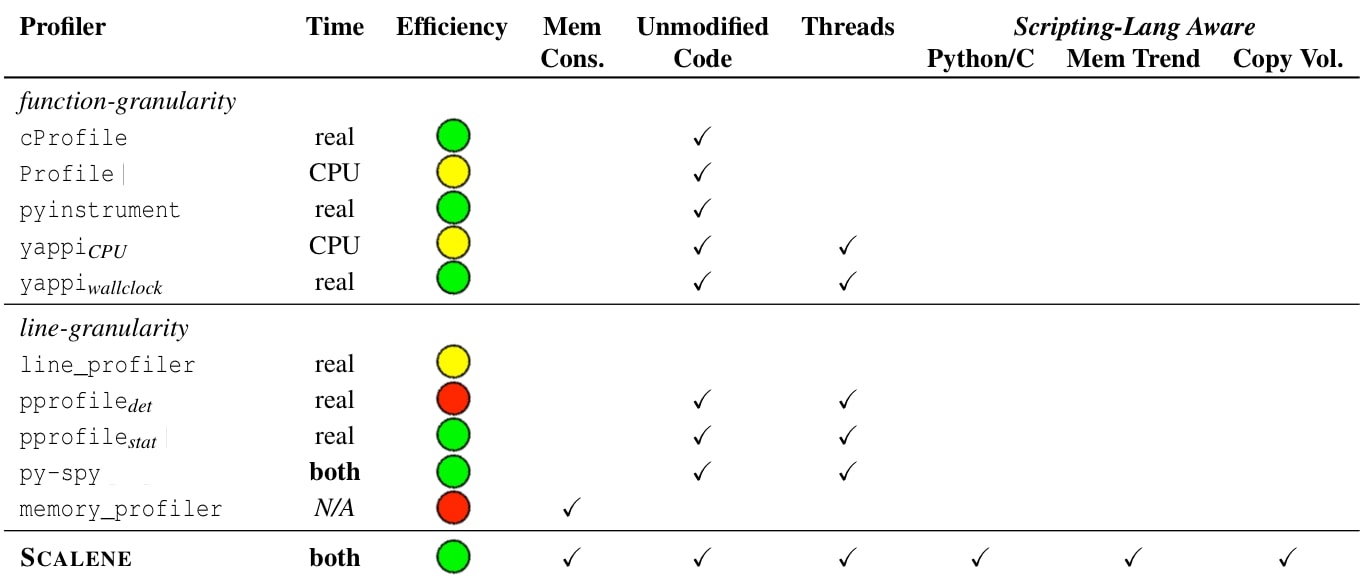 Scalene - CPU and Memory Profiler for Python Code